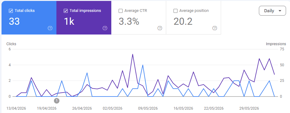 GSC performance overview