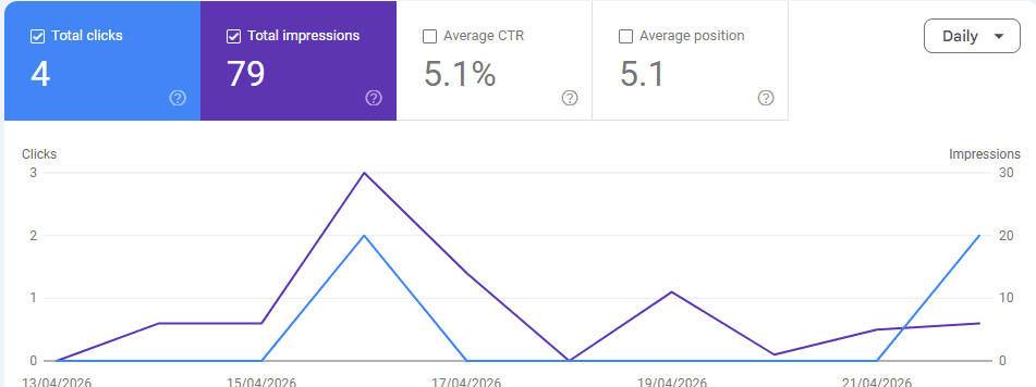 GSC performance early period